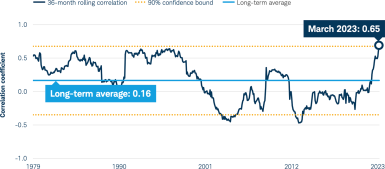 line graph of correlation coefficient - 36 month