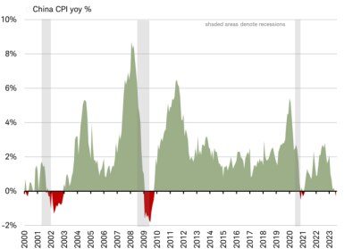 Chart shows uncorrelation of spikes in deglobalization references with global trade volume.