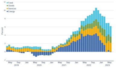 Line chart showing U.S. Census Bureau data from 2015 to present for spending on new manufacturing facilities construction.