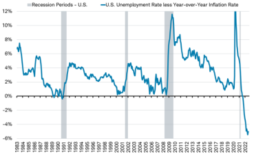 Line chart illustrating U.S. unemployment rate less U.S. inflation rate measured by CPI year over year change from 1982 through present.]