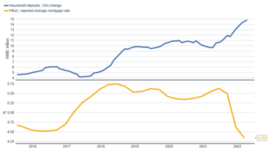 Line chart showing 12 months' change of Chinese household deposits and average mortgage rates in China since 2016.