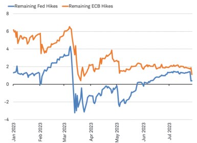 Line chart shows divergence of world trade value, as measured in millions U.S. dollars compared to world trade volume.
