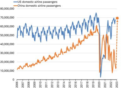 Line chart showing number of domestic airline passengers for the U.S. and China from 2006 through present.