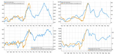 Series of four line charts depict inflation in the U.S., U.K., Canada, and Australia during 1966 – 1982 and from 2014 to the present.