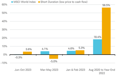 Line chart shows increased earnings estimates for the U.S., Canada, U.K., Japan, and Eurozone as represented by their respective MSCI country indexes. 