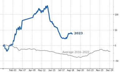 Line chart from 2014 through present documents the upward trend of foreign capital invested in China. 