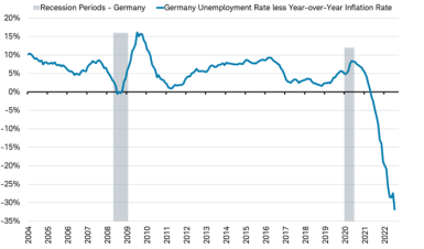 Line chart illustrating German unemployment rate less German inflation rate measured by PPI year over year change from 2004 through present.]