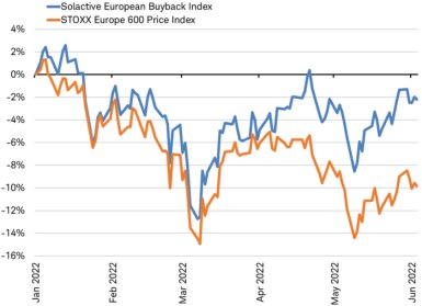 Line graph illustrates the relative year to date outperformance of the Solactive Buyback Index compared with the STOXX Europe 600 Index.