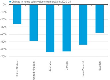 Bar chart illustrating the change in volume of home sales from the 2020-2021 peak in the U.S., U.K., Australia, Canada, New Zealand and Sweden.