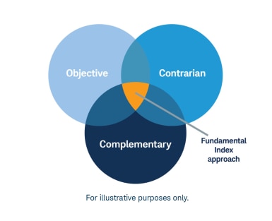 Venn diagram of Objective, Contrarian and Complementary converging on Fundamental Index approach