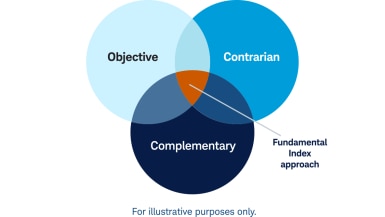 Venn diagram of Objective, Contrarian and Complementary converging on Fundamental Index approach