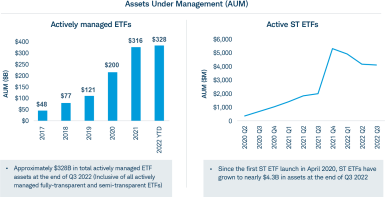 Growth of Active ETFs over time