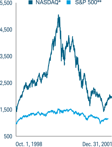 Line chart comparing NASDAQ to S&P500