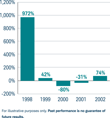 bar chart showing amazon returns by year 1998-2002