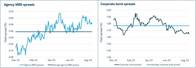 chart comparing agency and MBS spreads