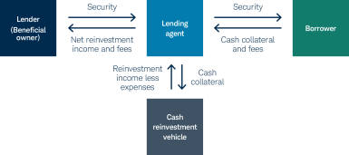 Flowchart of lending between borrowers, agent, lender, and cash vehicles