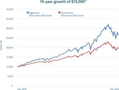 Line chart showing the 10 year growth of $10,000