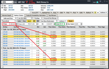 When the underlying price of the example stock (DIS) is set to 185, the theoretical value of the 06/18/2021 185 calls is 9.50, while the theoretical value of the 06/18/2021 185 puts is only 9.46.