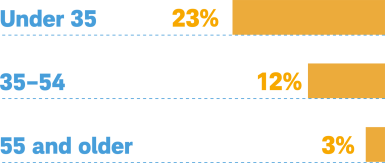 bar chart showing younger people are more overconfident
