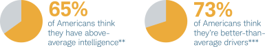 pie charts showing majorities of americans believing they are above average drivers and intelligance