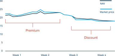 chart showing difference between premium and discount over time