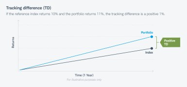 Tracking difference (TD) If the reference index returns 10% and the portfolio returns 11%, the tracking difference is a positive 1%.