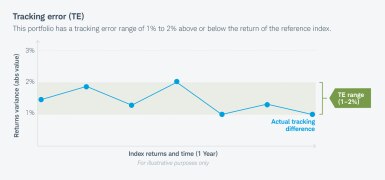 Tracking error (TE) This portfolio has a tracking error range of 1% to 2% above or below the return of the reference index.
