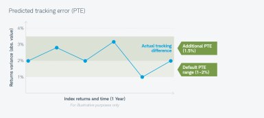 Predicted tracking error (PTE)