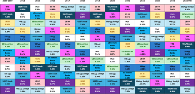 "Quilt" chart showing annual performances of different asset classes