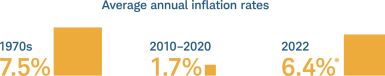 Average annual inflation rates