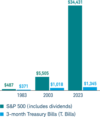 Bar chart showing enormously more growth from S&P500 investment vs 3mo t bill
