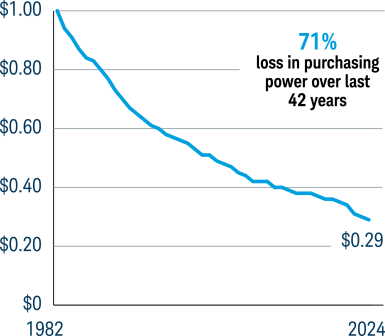 line chart showing a 71% loss in purchasing power