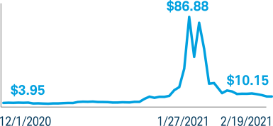 line chart showing price of GME