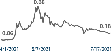 Line chart showing price of DOGE