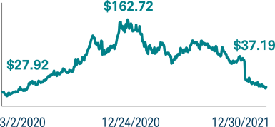 Line chart showing price of PLTN
