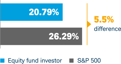 Bar chart showing equity investors with a 5.5% smaller return than the S&P 500