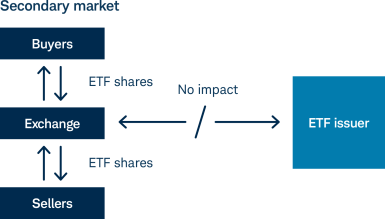 Flowchart of ETFs secondary market movement
