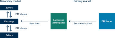 Flowchart of ETFs from primary market to secondary market