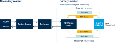 Flowchart of ETF redemption through secondary and primary market