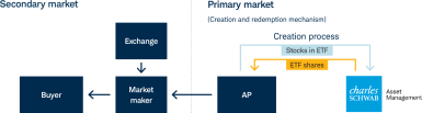 Chart comparing secondary and primary market