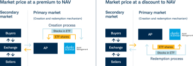 Chart comparing premium and discount scenarios
