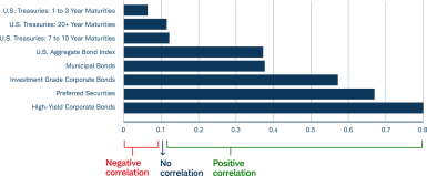 bar chart of risk correlations