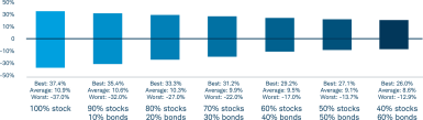 bar chart comparing portfolio blends