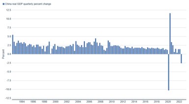 Bar chart illustrating quarterly GDP growth from 1992 to present.