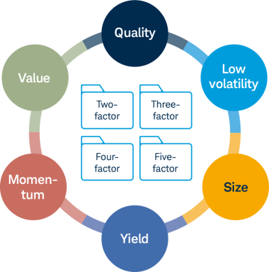 Quality, low volatility, size, yield, momentum, value