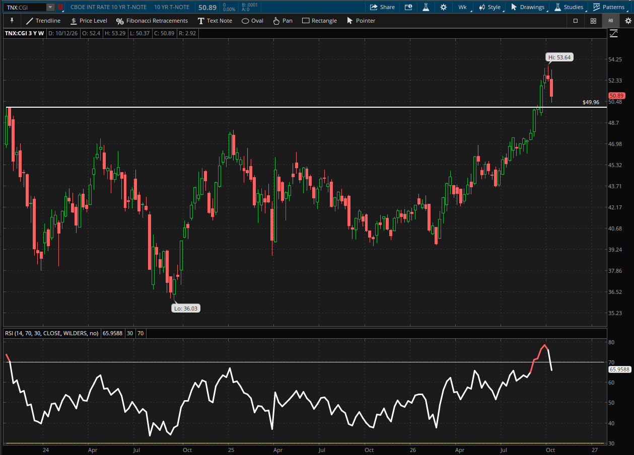 Weekly 10-year Treasury yield data shows yields falling to approximately 5%, a level that aligns with prior highs. A lower RSI indicator panel shows momentum crossing below the 70 overbought level.