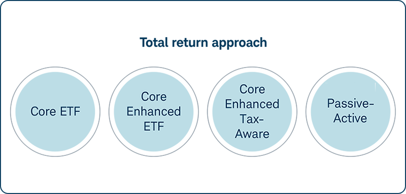 Total Return approach - core etf, core enhanced etf, core enhanced tax aware, passive-active