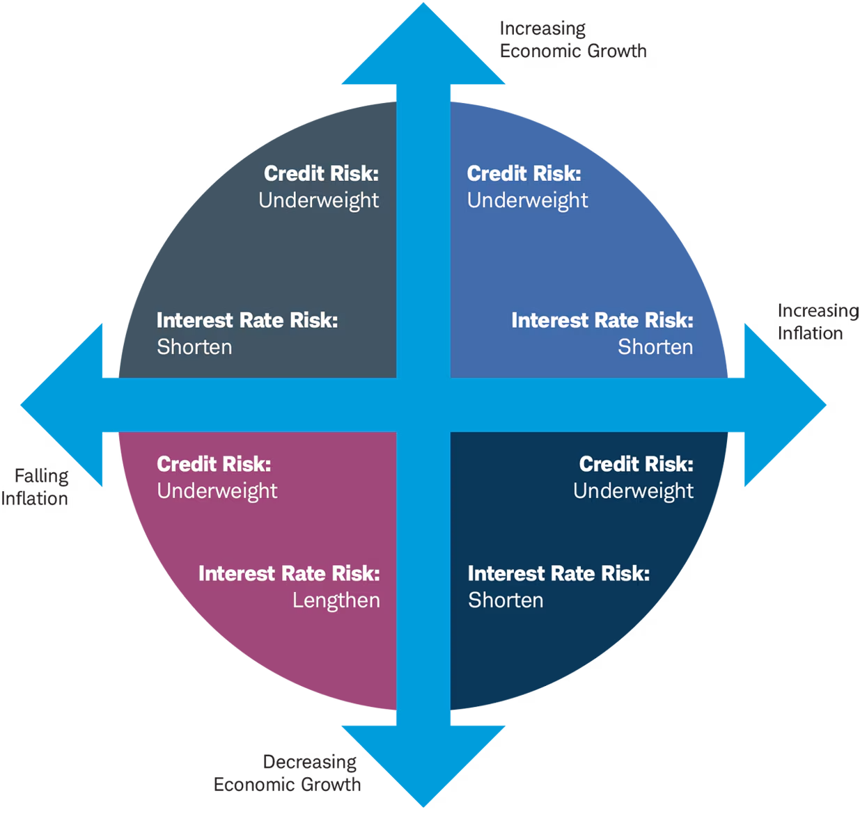 Falling Inflation Credit Risk: Underweight Interest Rate Risk: Shorten Credit Risk: Underweight Interest Rate Risk: Lengthen Decreasing Economic Growth Increasing Economic Growth Credit Risk: Underweight Interest Rate Risk: Shorten Credit Risk: Underweight Interest Rate Risk: Shorten Increasing Inflation