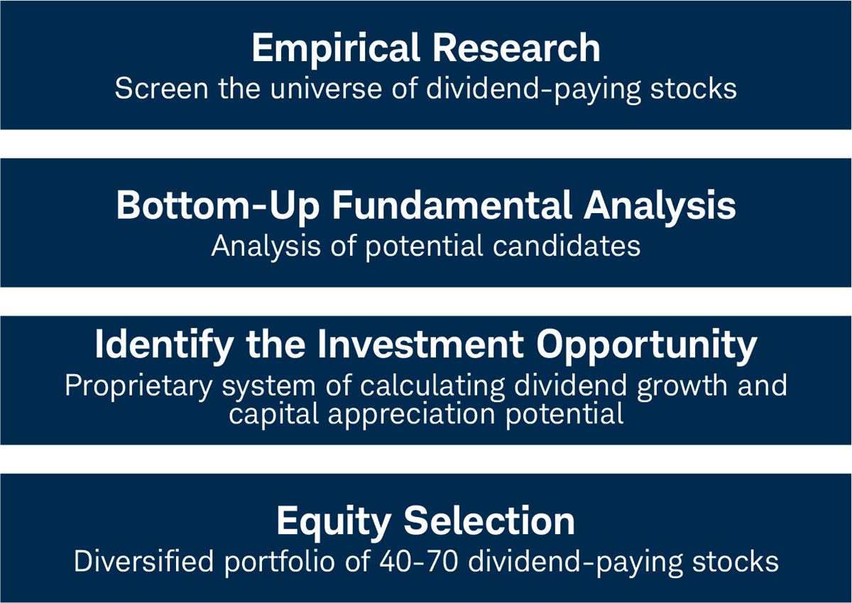 Empirical Research Screen the Universe of Dividend-Paying Stocks Bottom-Up Fundamental Analysis Analysis of Potential Candidates Identify the Investment Opportunity Proprietary system of calculating dividend growth and capital appreciation potential Equity Selection Diversified portfolio of 40-70 dividend-paying stocks