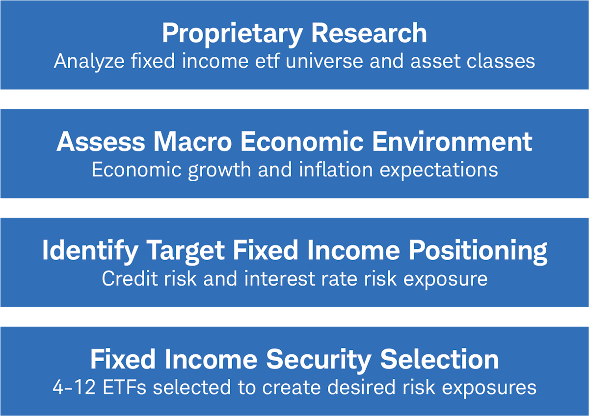 Proprietary Research Analyze Fixed Income ETF Universe and Asset Classes Assess Macro Economic Environment Economic Growth and Inflation Expectations Identify Target Fixed Income Positioning Credit Risk and Interest Rate Risk Exposure Fixed Income Security Selection 4-12 ETFs Selected to Create Desired Risk Exposures